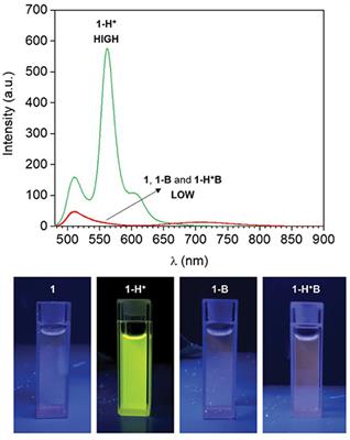 A Reconfigurable, Dual-Output INHIBIT and IMPLICATION Molecular Logic Gate